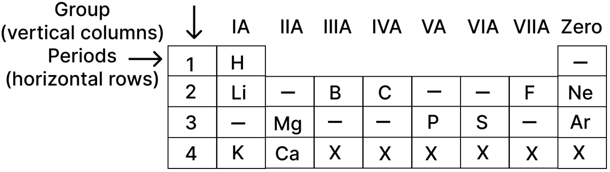 A part of the periodic table is shown below in which symbols of some elements are given, while some are missing. Elements, Compounds and Mixtures, Concise Chemistry Solutions ICSE Class 7