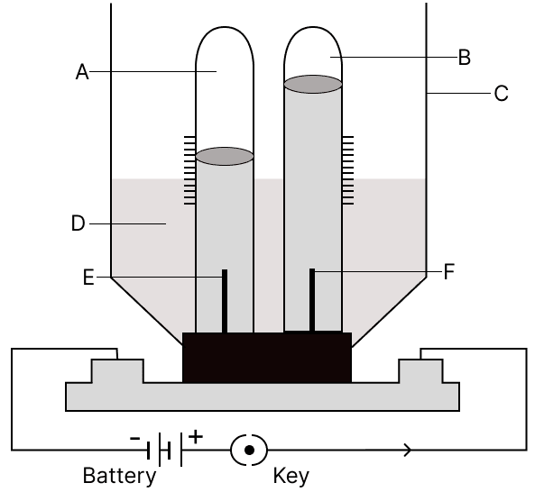 The diagram given below shows electrolysis of water. Answer the following questions. Chemical Reactions, Concise Chemistry Solutions ICSE Class 8