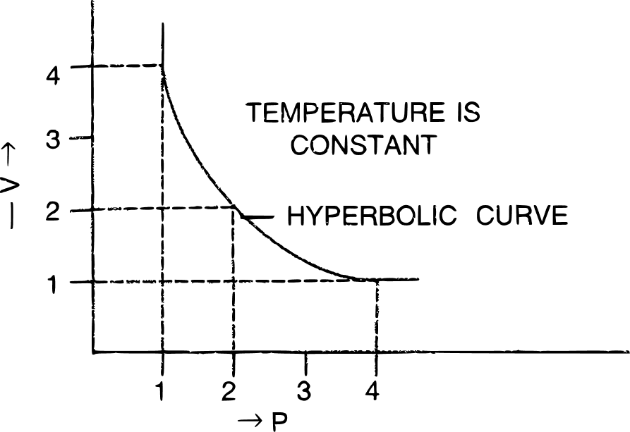 Boyle's Law graphical representation. Study of Gas Laws, Concise Chemistry Solutions ICSE Class 9.