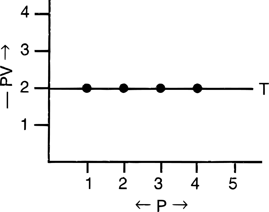 Boyle's Law graphical representation. Study of Gas Laws, Concise Chemistry Solutions ICSE Class 9.