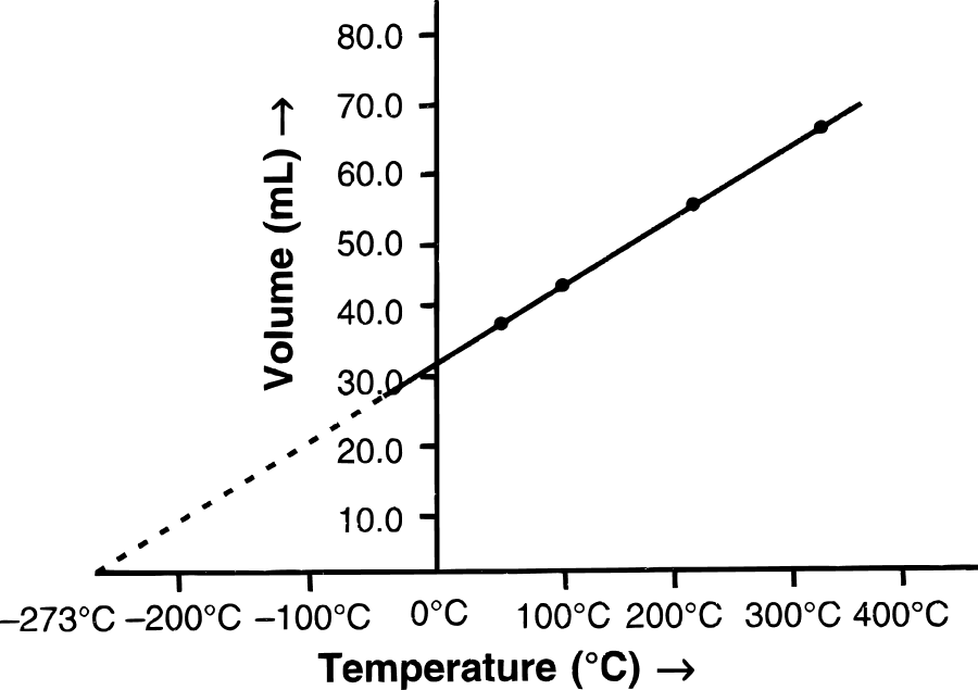 Charles' Law graphical representation. Study of Gas Laws, Concise Chemistry Solutions ICSE Class 9.