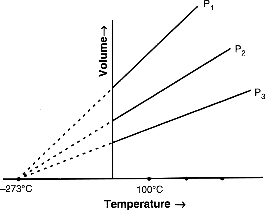 Charles' Law graphical representation. Study of Gas Laws, Concise Chemistry Solutions ICSE Class 9.