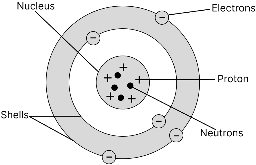 Draw a figure showing the 3 fundamental particles in an atom. Atomic Structure and Chemical Bonding, Concise Chemistry Solutions ICSE Class 9.