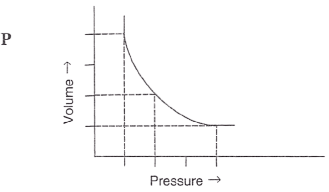 Following figures illustrate graphical representations of gas laws. the figure which represents Charles' law is/are: Study of Gas Law, Concise Chemistry Solutions ICSE Class 9.