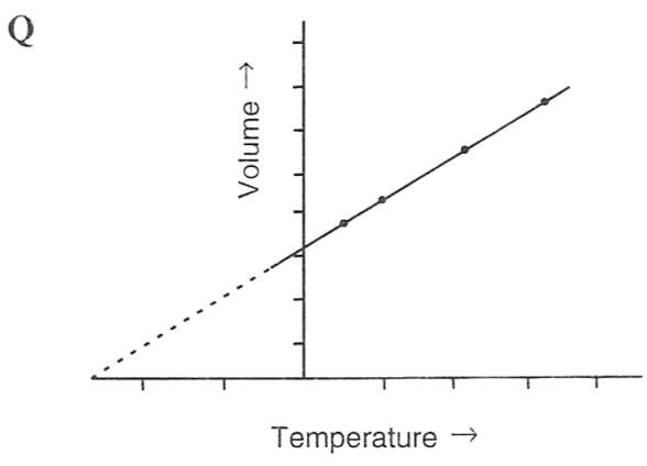 Following figures illustrate graphical representations of gas laws. the figure which represents Charles' law is/are: Study of Gas Law, Concise Chemistry Solutions ICSE Class 9.