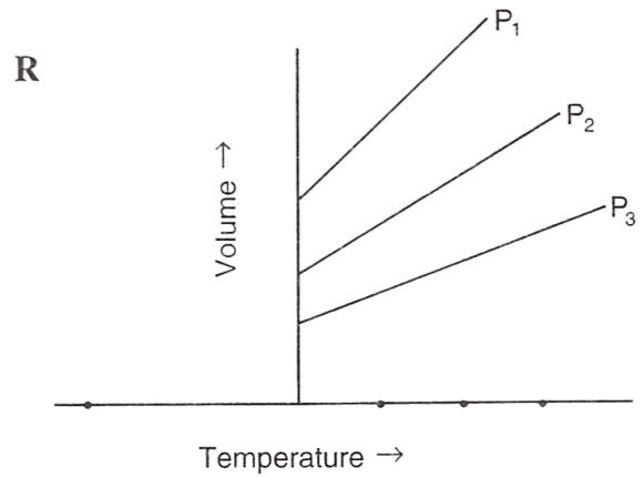 Following figures illustrate graphical representations of gas laws. the figure which represents Charles' law is/are: Study of Gas Law, Concise Chemistry Solutions ICSE Class 9.