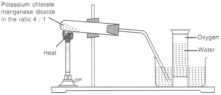 The figure given below demonstrates the preparation of oxygen. Concise Chemistry Solutions ICSE Class 9.