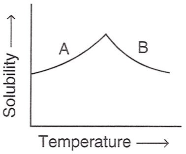 The figure shown below demonstrates the solubility curve of a substance. From the statements given below, choose which is/are correct. Concise Chemistry Solutions ICSE Class 9.