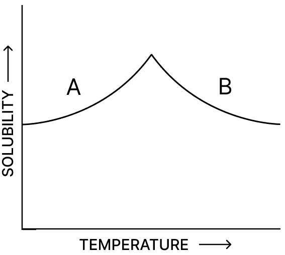 The figure shown below demonstrates the solubility curve of a substance. From the statements given below, choose which is/are correct. Concise Chemistry Solutions ICSE Class 9.