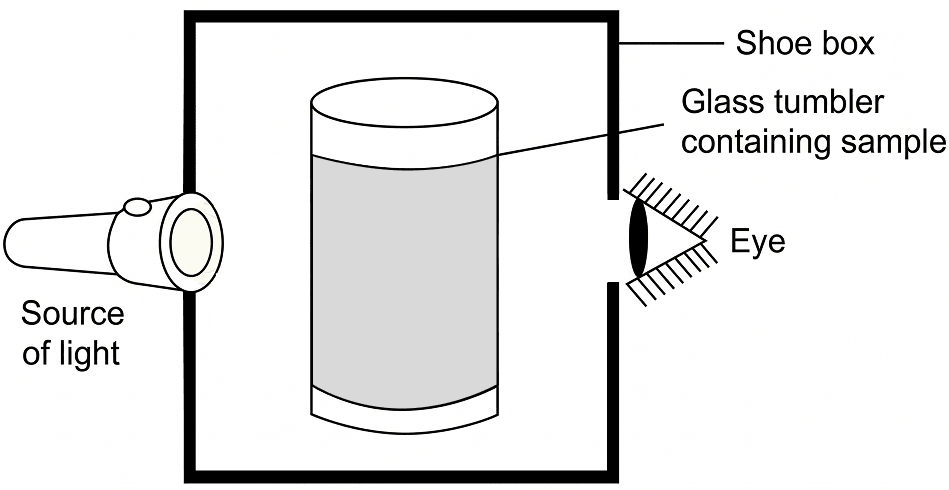 A group of students took an old shoe box and covered it with a black paper from all sides. They fixed a source of light (a torch) at one end of the box by making a hole in it and made another hole on the other side to view the light. They placed a milk sample contained in a beaker/tumbler in the box as shown in the figure. They were amazed to see that milk taken in the tumbler was illuminated. They tried the same activity by taking a salt solution but found that light simply passed through it. Water, Concise Chemistry Solutions ICSE Class 9.