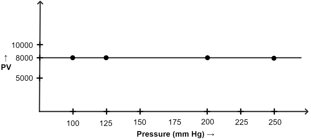 Graph of PV plotted against pressure. Study of Gas Laws, Concise Chemistry Solutions ICSE Class 9.