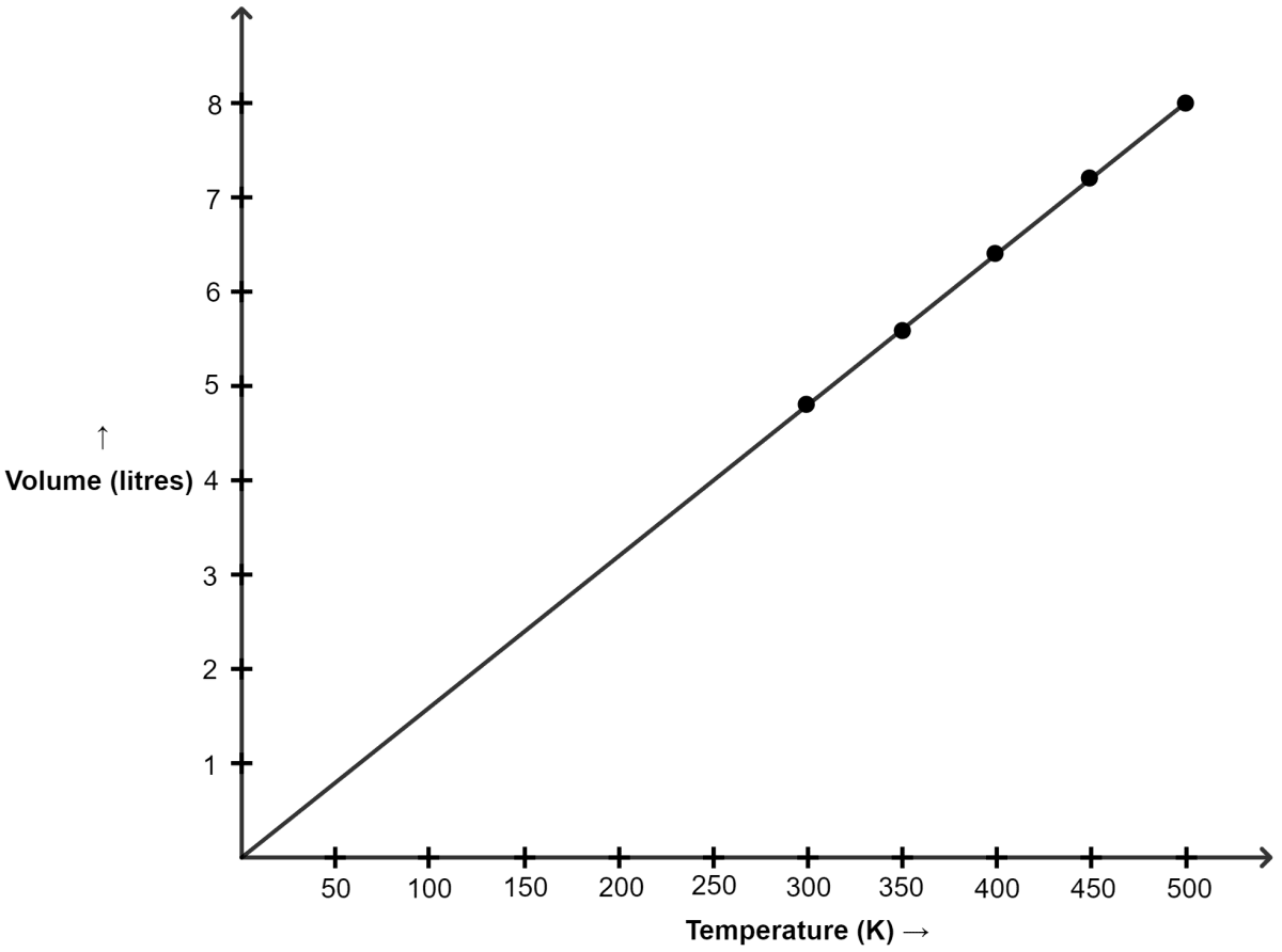 Plot V versus absolute T (K). Study of Gas Laws, Concise Chemistry Solutions ICSE Class 9.