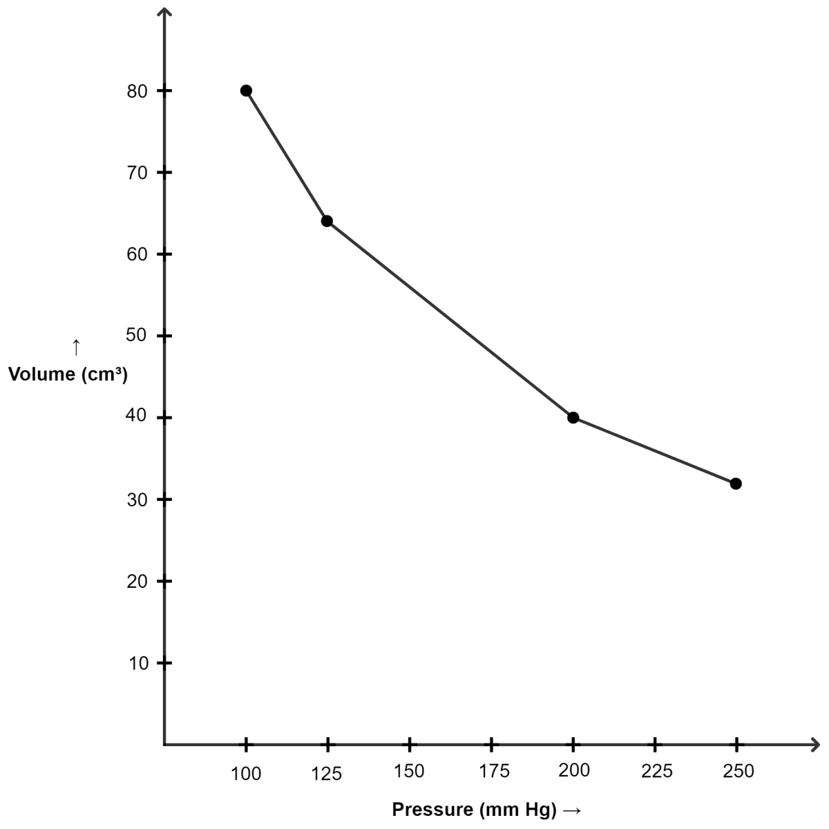 Graph of volume plotted against pressure. Study of Gas Laws, Concise Chemistry Solutions ICSE Class 9.