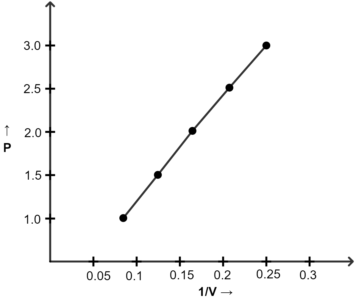 Graph of P vs 1/V. Study of Gas Laws, Concise Chemistry Solutions ICSE Class 9.