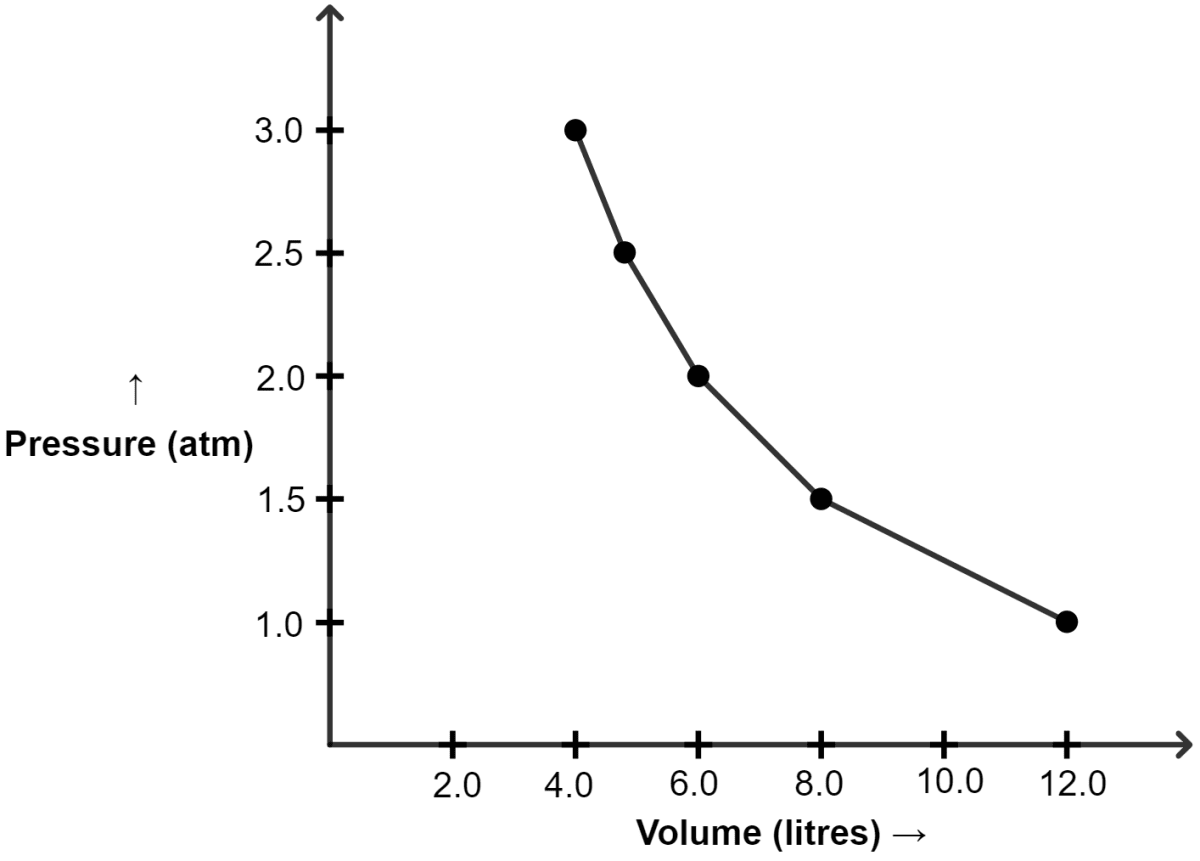 Graph of P vs V. Study of Gas Laws, Concise Chemistry Solutions ICSE Class 9.