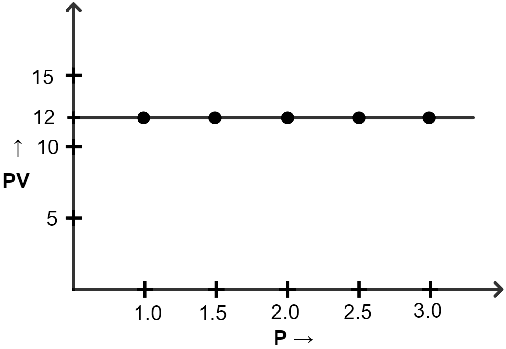 Graph of PV vs P. Study of Gas Laws, Concise Chemistry Solutions ICSE Class 9.