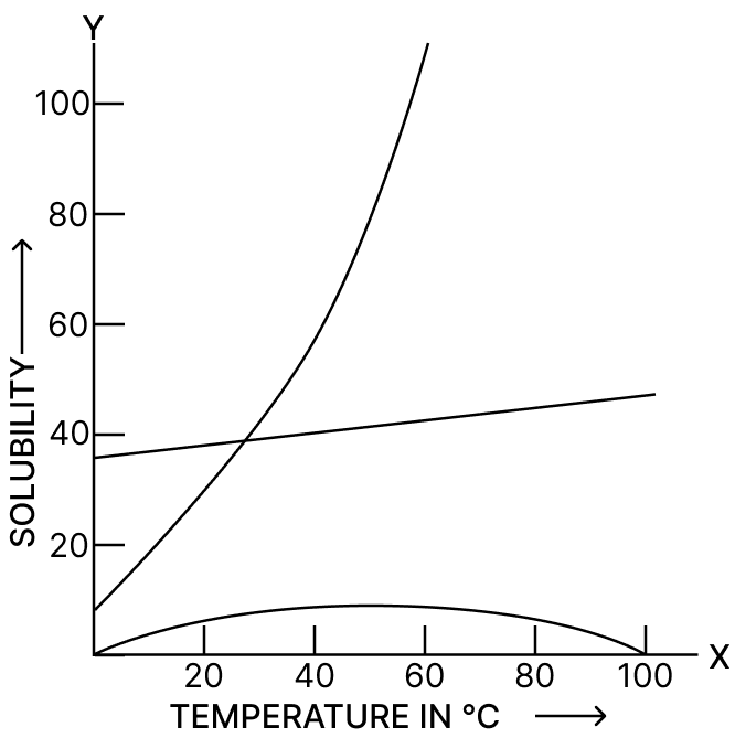 The figure shows the solubility curves of NaCl KNO3 hydrated calcium sulphate. Identify label curves. Water, Concise Chemistry Solutions ICSE Class 9.