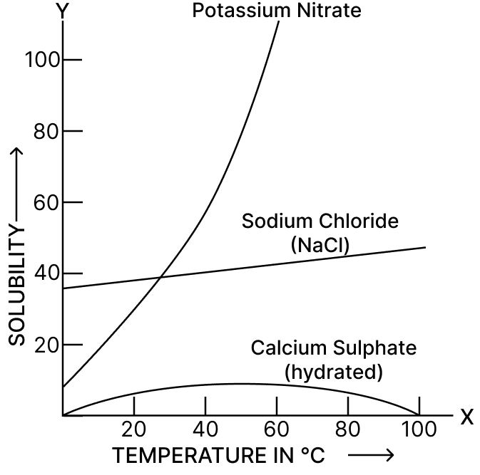 The figure shows the solubility curves of NaCl KNO3 hydrated calcium sulphate. Identify label curves. Water, Concise Chemistry Solutions ICSE Class 9.