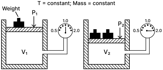 State the law verified by figure. Study of Gas Laws, Concise Chemistry Solutions ICSE Class 9.