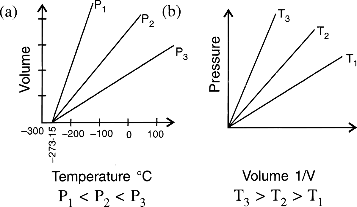 State the laws which are represented by the following graphs. Study of Gas Laws, Concise Chemistry Solutions ICSE Class 9.