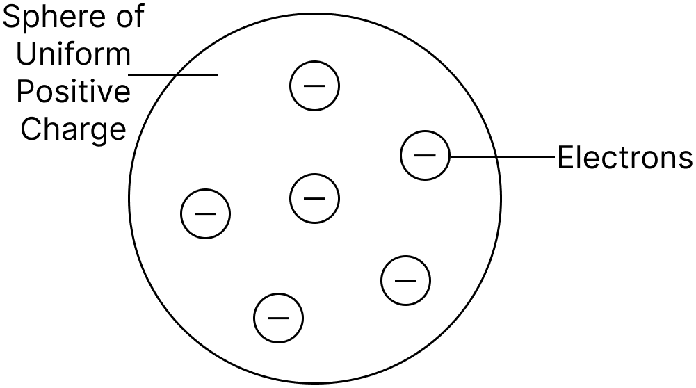 On the basis of Thomson's model of an atom, explain how an atom as a whole is neutral. Atomic Structure and Chemical Bonding, Concise Chemistry Solutions ICSE Class 9.