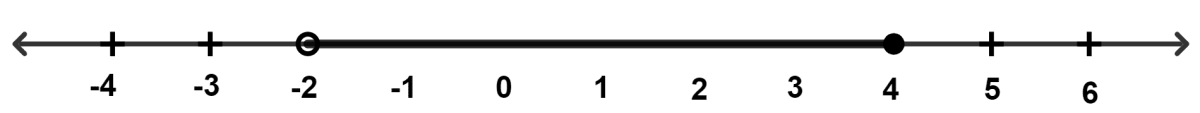 For the following real number line, the solution set is : Linear Inequations, Concise Mathematics Solutions ICSE Class 10.