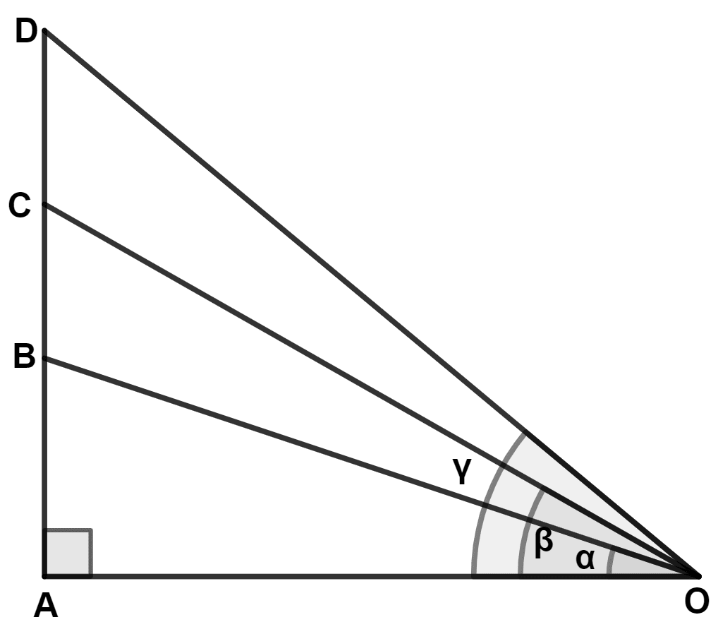 For the given figure, which of the following conditions is true : Trigonometrical identities, Concise Mathematics Solutions ICSE Class 10.