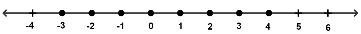 The solution set for the following number line is : Linear Inequations, Concise Mathematics Solutions ICSE Class 10.