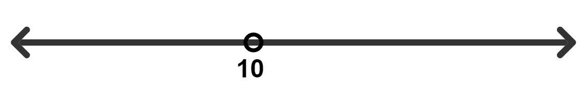 The following number line represents : Linear Inequations, Concise Mathematics Solutions ICSE Class 10.