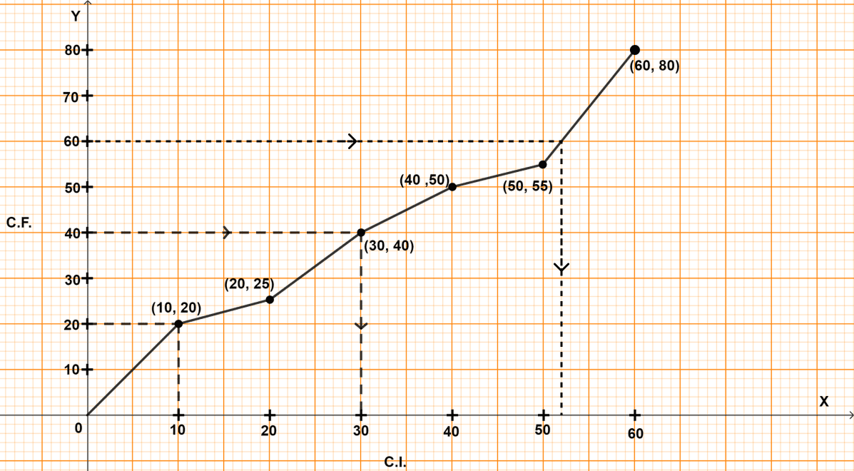 The inter quartile range for the given ogive is : Measures of Central Tendency, Concise Mathematics Solutions ICSE Class 10.
