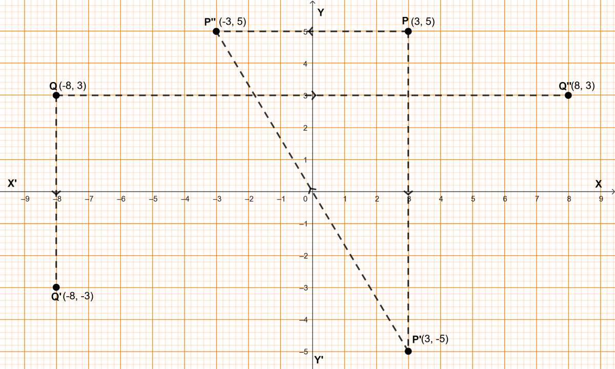 Points (8, 0) and (-3, 0) are invariant points under reflection in the line L1, points (0, -9) and (0, 5) are invariant points under reflection in the line L2. Model Question Paper - 3, Concise Mathematics Solutions ICSE Class 10.