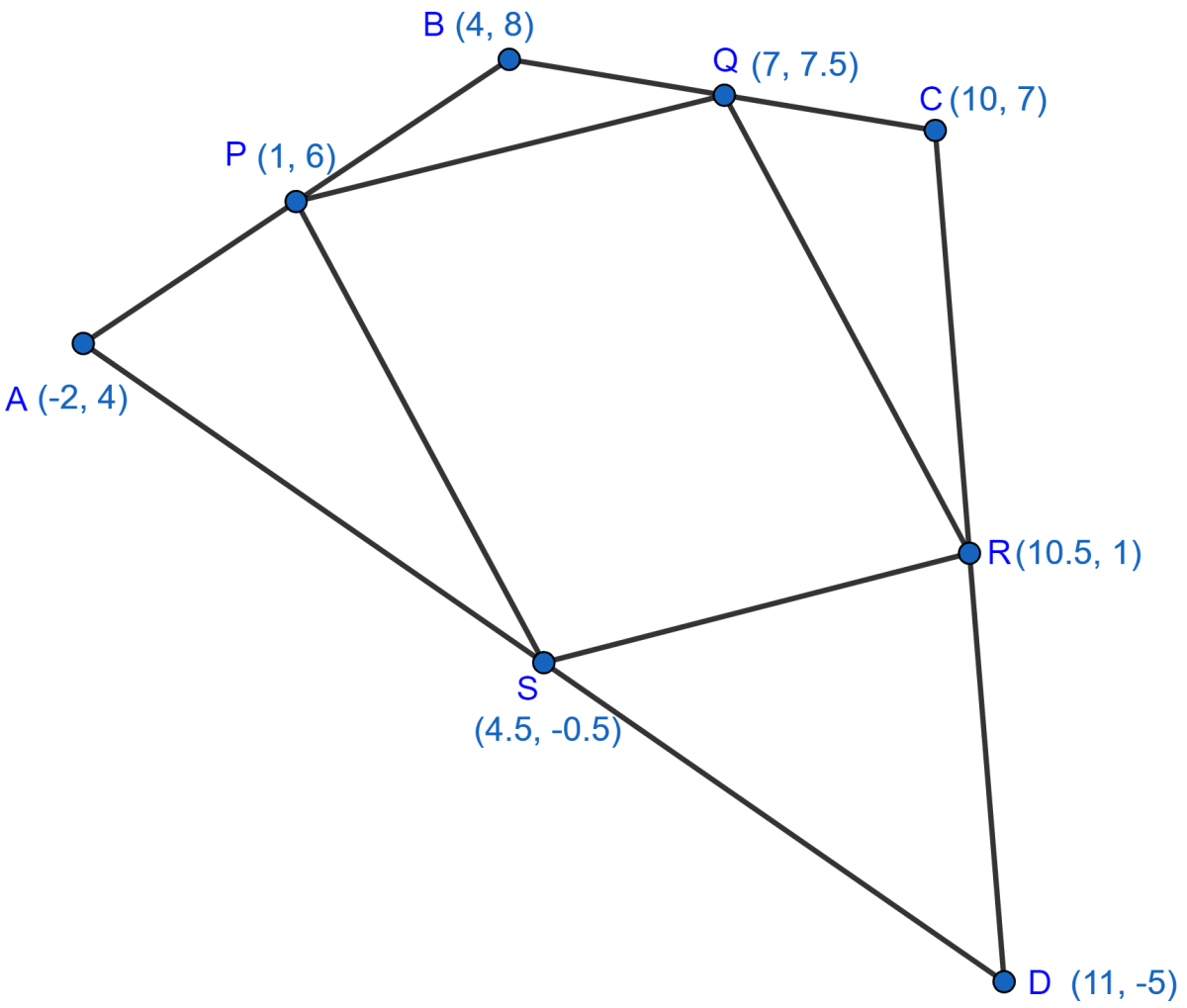 (-2, 4), (4, 8), (10, 7) and (11, -5) are the vertices of a quadrilateral. Show that the quadrilateral, obtained on joining the mid-points of its sides, is a parallelogram. Equation of a Line, Concise Mathematics Solutions ICSE Class 10.