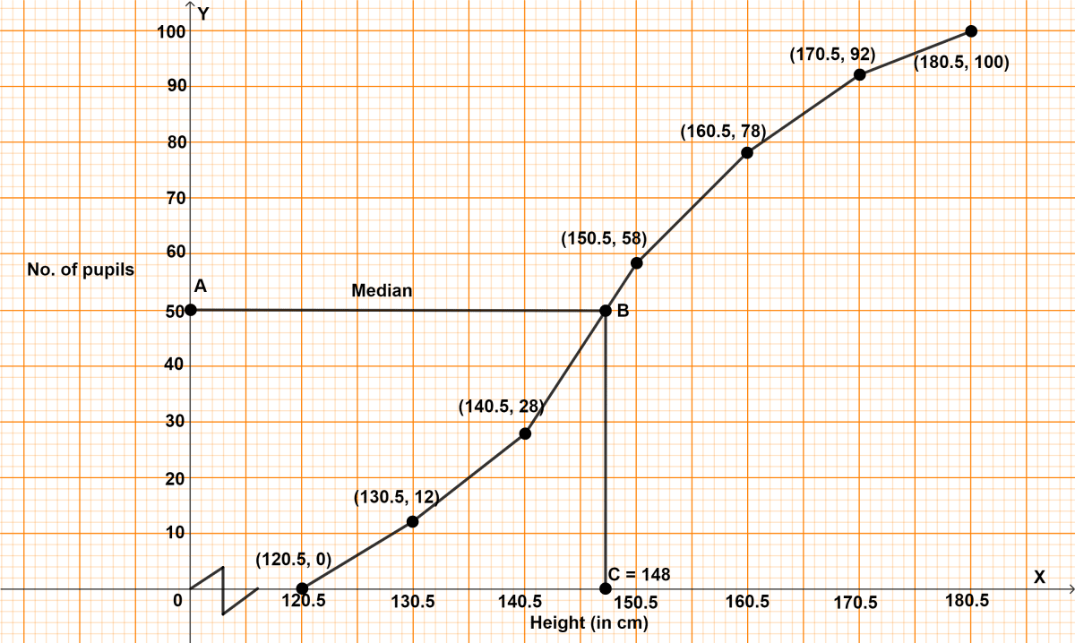 In a school, 100 pupils have heights as tabulated below. Measures of Central Tendency, Concise Mathematics Solutions ICSE Class 10.