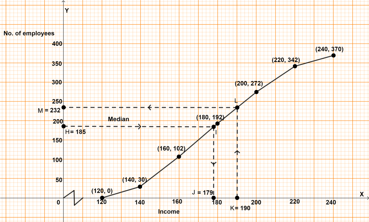 Draw an ogive for the following distribution. Chapterwise Revision, Concise Mathematics Solutions ICSE Class 10.