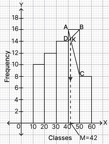 For the data given in the following tables, find Concise Mathematics Solutions ICSE Class 10.