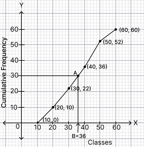 For the data given in the following tables, find Concise Mathematics Solutions ICSE Class 10.