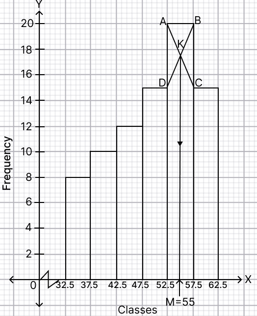 For the data given in the following tables, find Concise Mathematics Solutions ICSE Class 10.