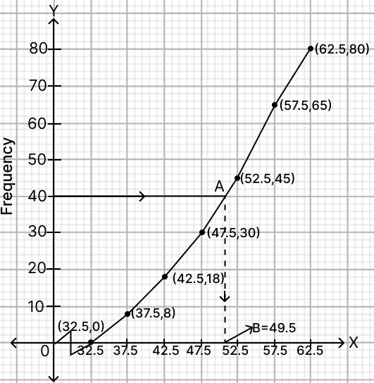 For the data given in the following tables, find Concise Mathematics Solutions ICSE Class 10.