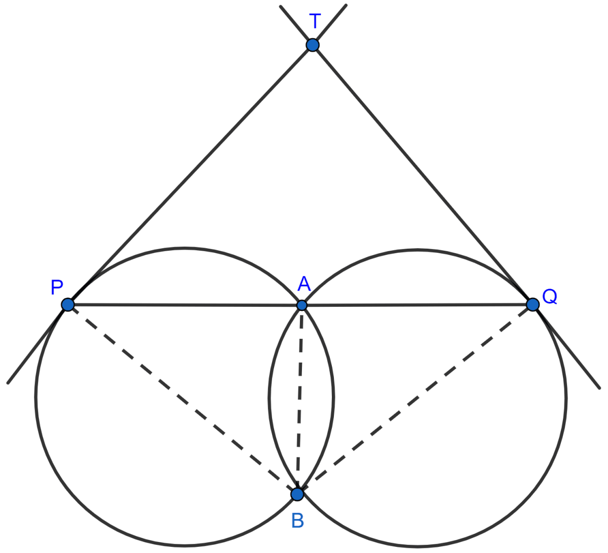 Two circles intersect each other at points A and B. A straight line PAQ cuts the circles at P and Q. If the tangents at P and Q intersect at point T; show that the points P, B, Q and T are concyclic. Tangents and Intersecting Chords, Concise Mathematics Solutions ICSE Class 10.