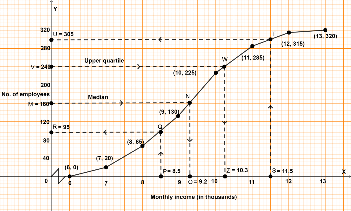 The monthly income of a group of 320 employees in a company is given below. Measures of Central Tendency, Concise Mathematics Solutions ICSE Class 10.