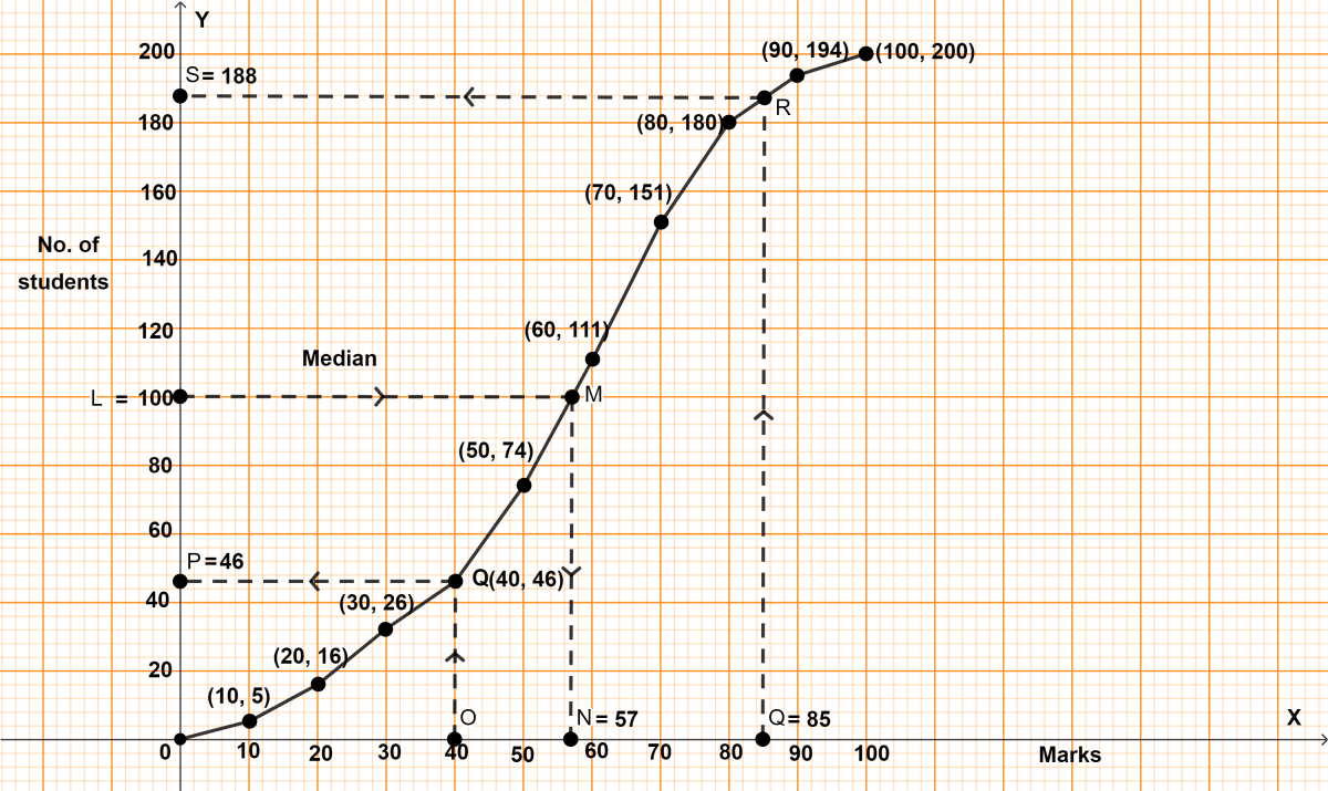 Marks obtained by 200 students in an examination are given below. Measures of Central Tendency, Concise Mathematics Solutions ICSE Class 10.