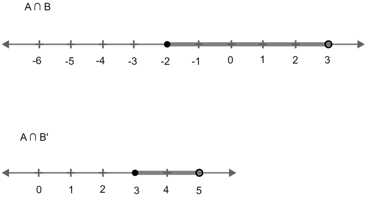 Represent A ∩ B and A ∩ B' on two different number lines. Linear Inequations, Concise Mathematics Solutions ICSE Class 10.