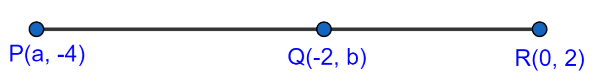 Points P(a, -4), Q(-2, b) and R(0, 2) are collinear. If Q lies between P and R, such that PR = 2QR, calculate the values of a and b. Section and Mid-Point Formula, Concise Mathematics Solutions ICSE Class 10.