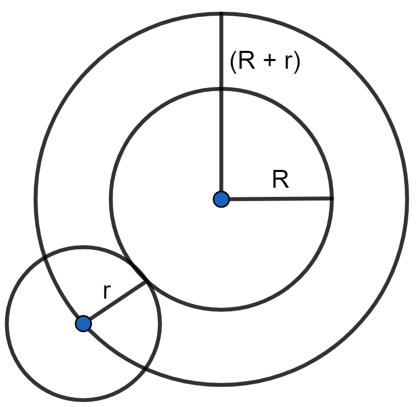 Describe the locus of the center of a given circle which rolls around the outside of a second circle and is always touching it. Loci, Concise Mathematics Solutions ICSE Class 10.