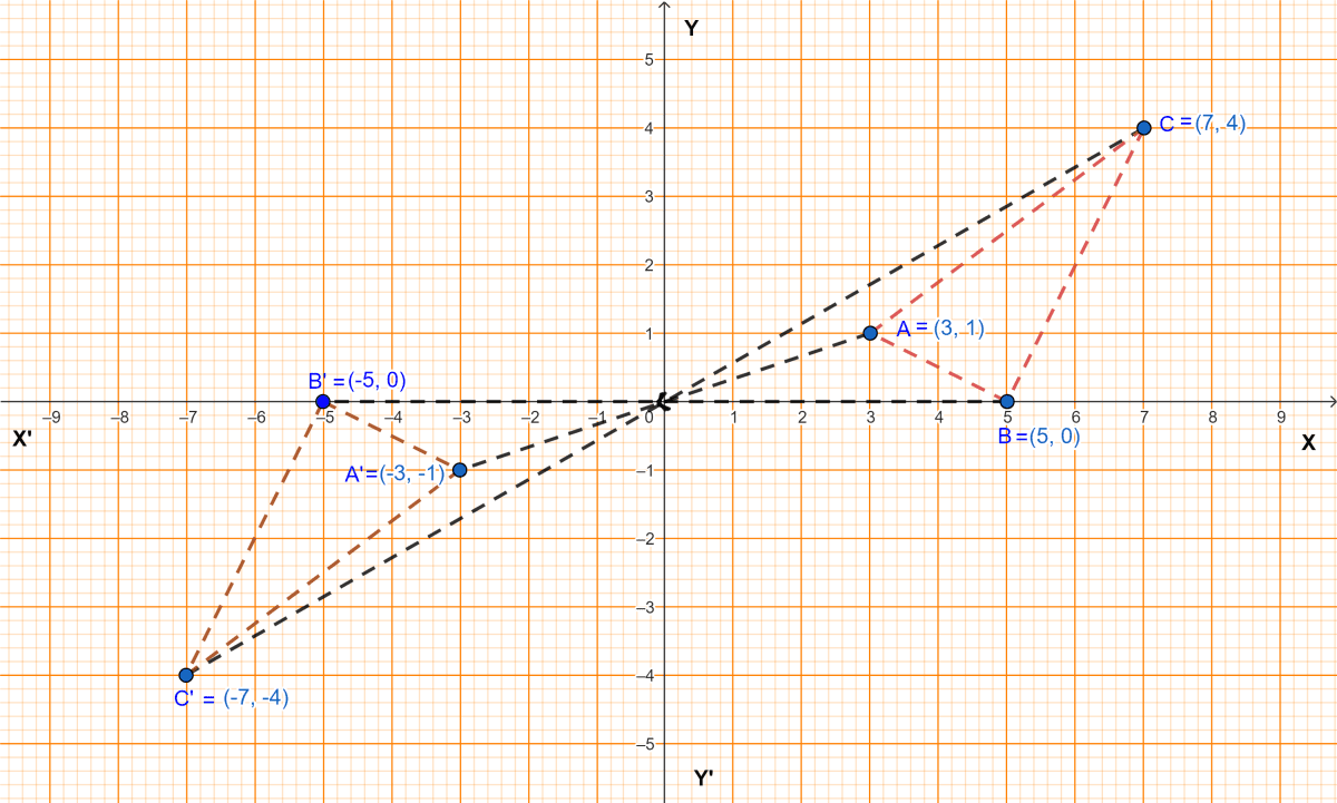On a graph paper plot the triangle ABC, whose vertices are at the points A(3, 1), B(5, 0) and (7, 4). On the same diagram, draw the image of the triangle ABC under reflection in the origin O (0, 0). Reflection, Concise Mathematics Solutions ICSE Class 10.