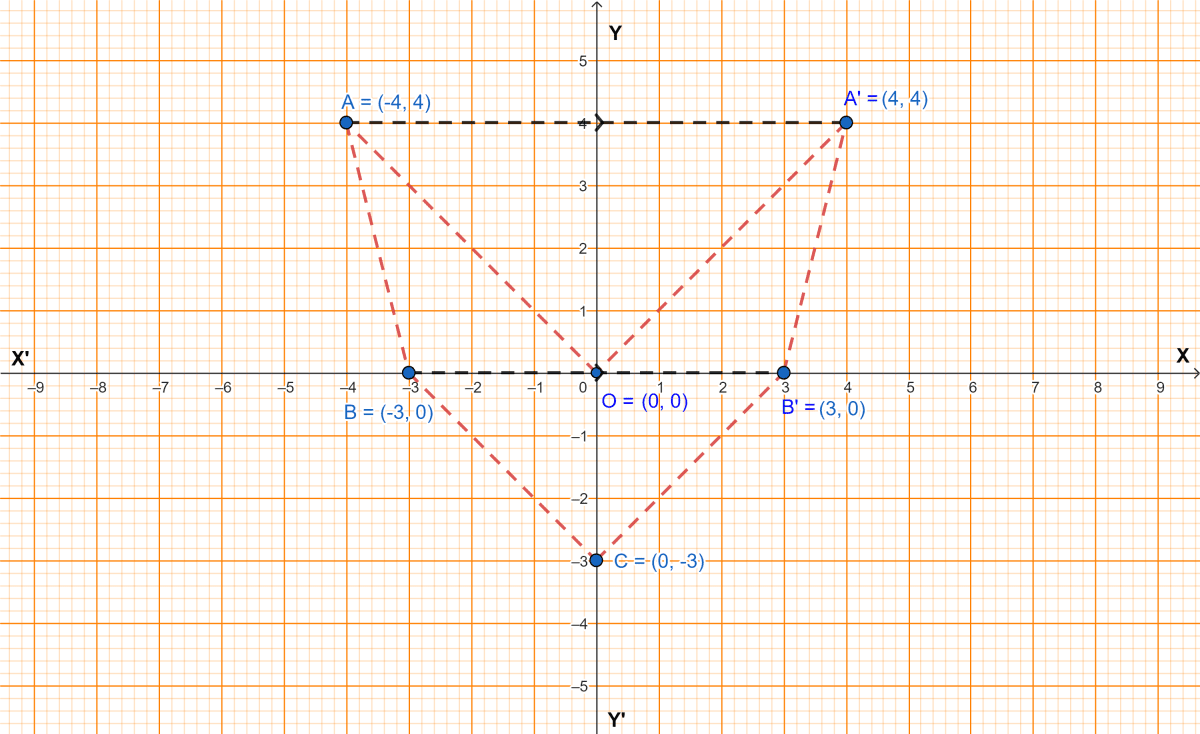 Plot the points O(0, 0), A(-4, 4), B(-3, 0) and C(0, -3). Reflect points A and B on the y-axis and name them A' and B' respectively. Write down their co-ordinates. Reflection, Concise Mathematics Solutions ICSE Class 10.