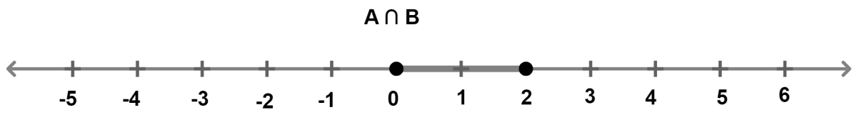 The given diagram represents two sets A and B on real number lines. Chapterwise Revision, Concise Mathematics Solutions ICSE Class 10.