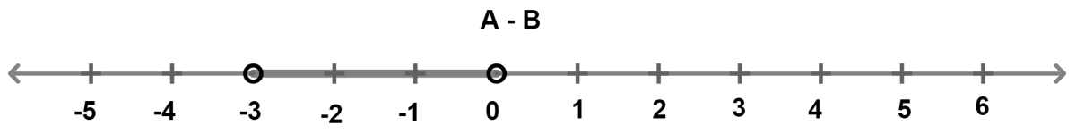 The given diagram represents two sets A and B on real number lines. Chapterwise Revision, Concise Mathematics Solutions ICSE Class 10.