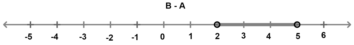 The given diagram represents two sets A and B on real number lines. Chapterwise Revision, Concise Mathematics Solutions ICSE Class 10.