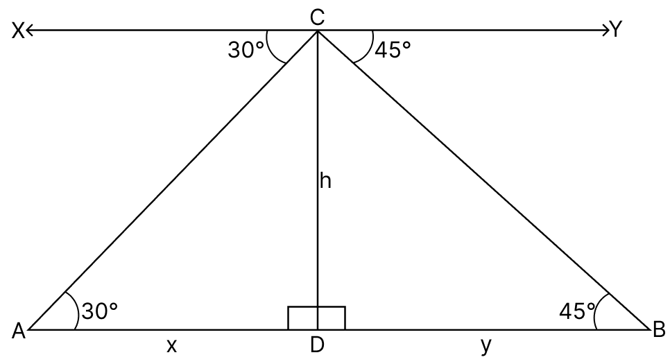 Two ships are approaching a light house from the opposite directions. The angles of depression of the two ships from the top of the light house are 30° and 45°. If the distance between the two ships is 100 metre, find the height of the light house correct to one decimal place. Concise Mathematics Solutions ICSE Class 10.